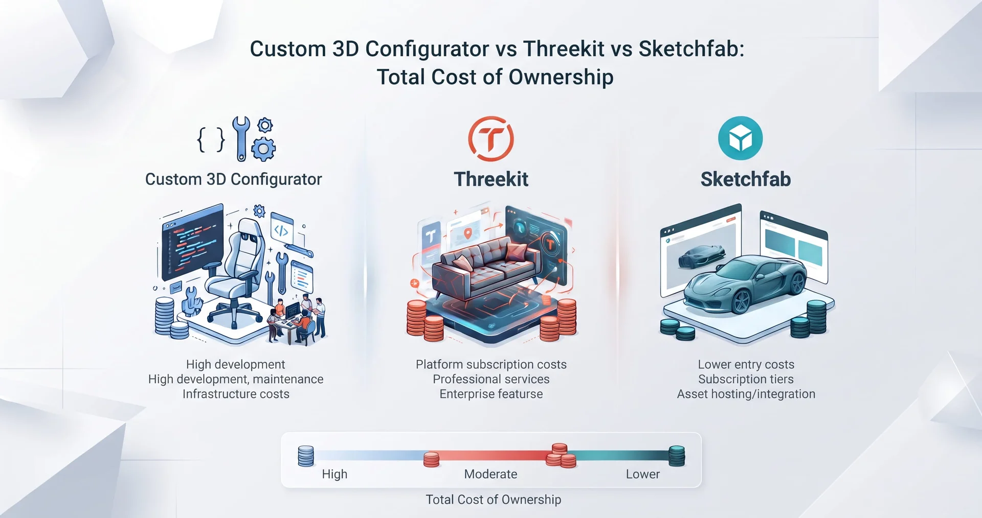 Custom 3D Configurator vs Threekit vs Sketchfab: Total Cost of Ownership Comparison